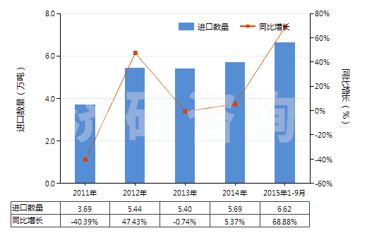 2011-2015年9月中國硫化橡膠線及繩(HS40070000)進(jìn)口量及增速統(tǒng)計(jì)